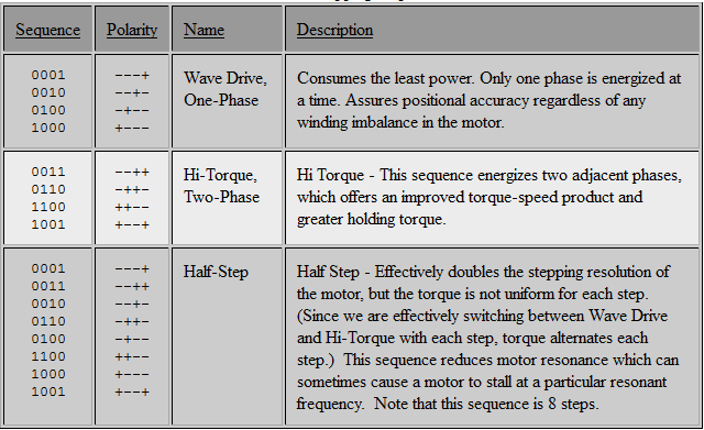 Sequence steps